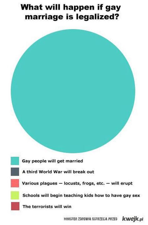 What Will Happen If Gay Marriage